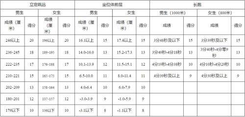成都初中考试a+1是多少分