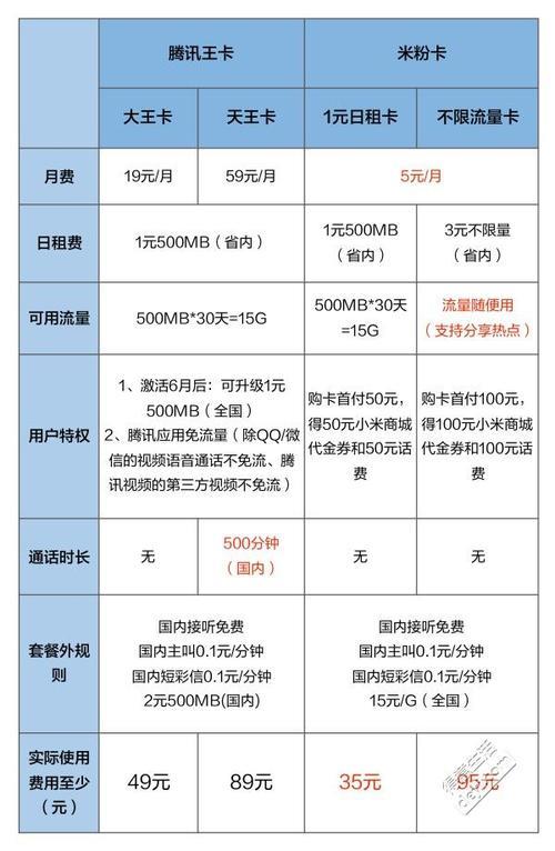 米粉王卡为什么不免流