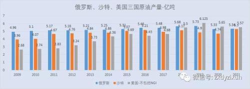 俄罗斯石油占世界比例