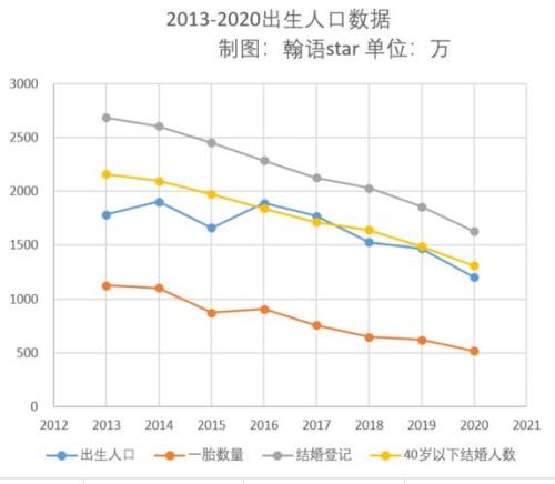 2021年山西出生人口