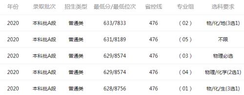2021年东北大学内蒙古考生的录取线
