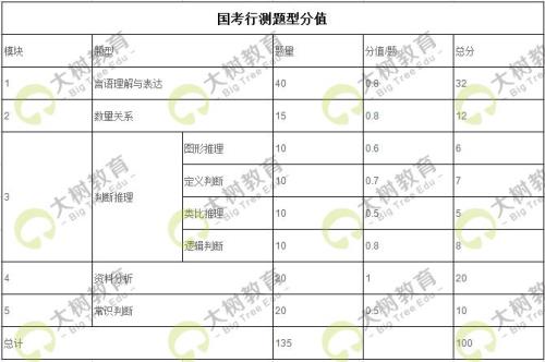 国考题目数量及分值