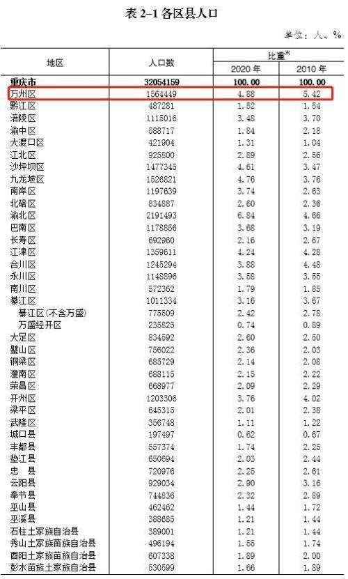 2021年重庆市常住人口有多少人