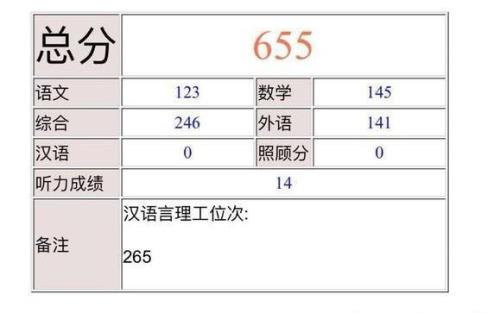 高考150天能提多少分