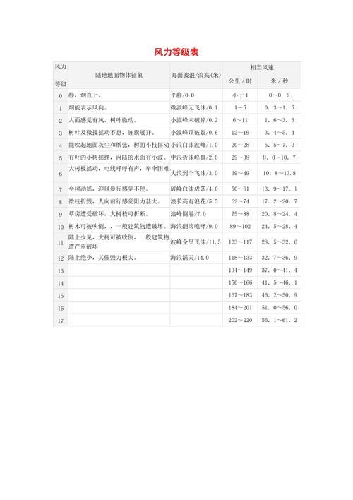风速4.6米每秒多少级