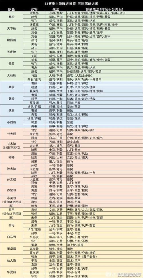 三国志战略版s1最快七本