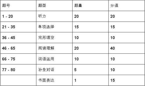 中考英语主要拿分点