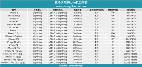 苹果12电池效率92还能撑几个小时