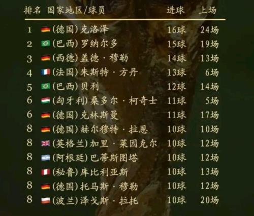 世界杯最新射手榜排名
