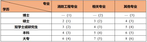 2021年消防工程师报考名额查询