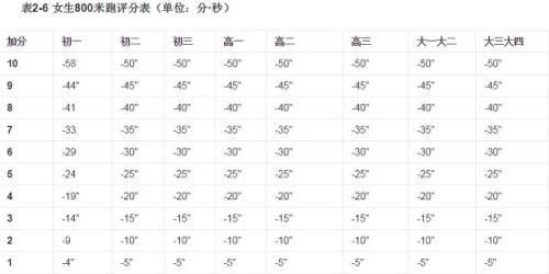 中学生400米跑步标准成绩对照表