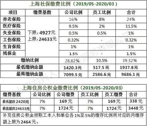 2020年社保缴费基数标准及比例