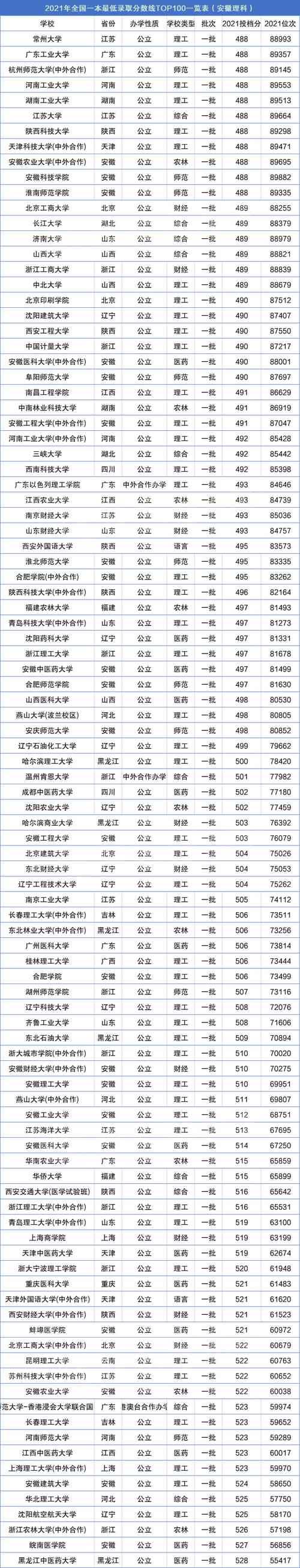 2021一本最低分湖南