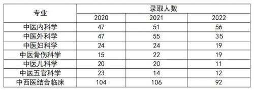 2021年规培考试人数