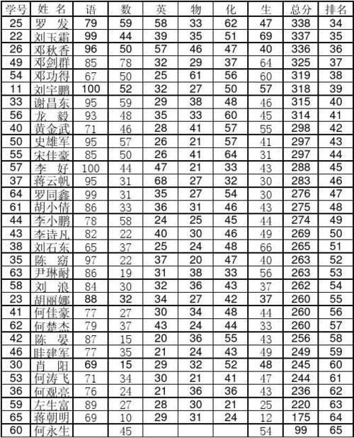 高中月考526分的成绩好吗
