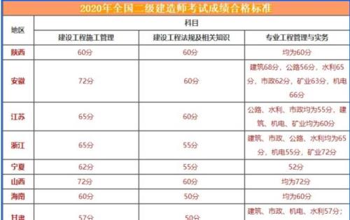 2020为什么二建考两次
