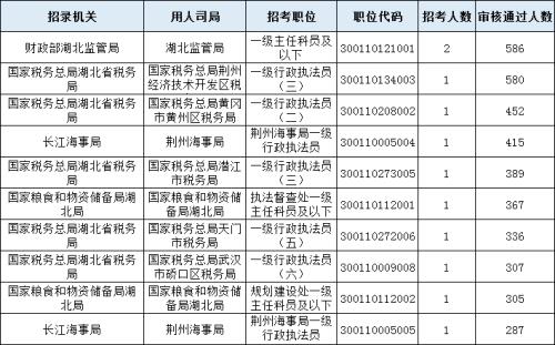 公务员笔试是以同岗位竞争吗