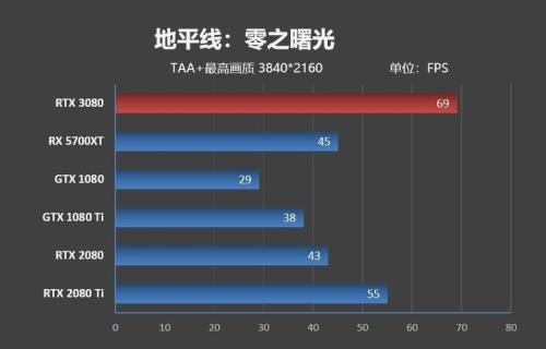 4k69帧需要什么卡