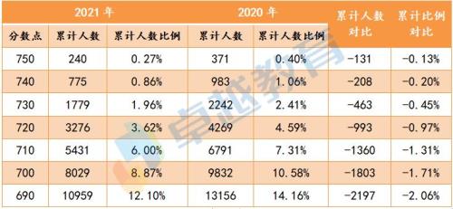 2021各省中考录取率