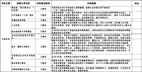 审计出现问题涉事人员处理办法