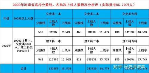 2020年河南考上重本有多少人