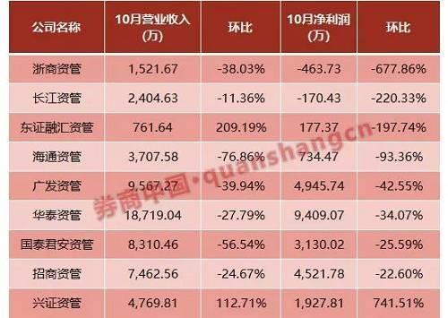 净利润下降是利好吗