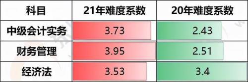 护考2021年难度系数