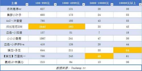 虎牙直播10000亲密度是多少级