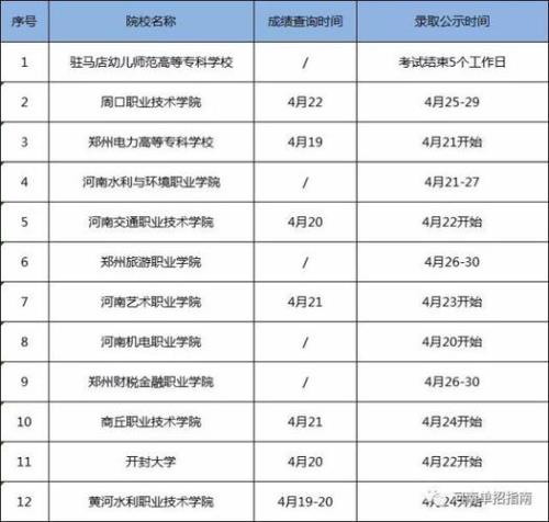 2021河南省大专单招多少分