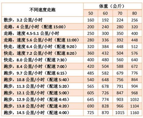 运动半小时消耗多少卡