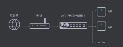 ac和ap必须同一品牌吗