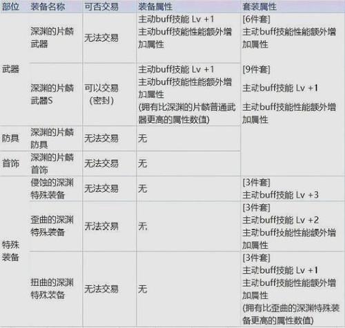 105级buff换装能继承吗