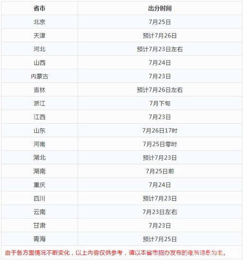河南高考2020年对口成绩公布时间