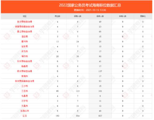 2020年国家公务员考试职位表2022