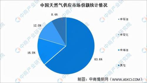 大连天然气收费标准2021