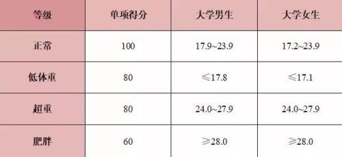 大一体测50分算合格吗