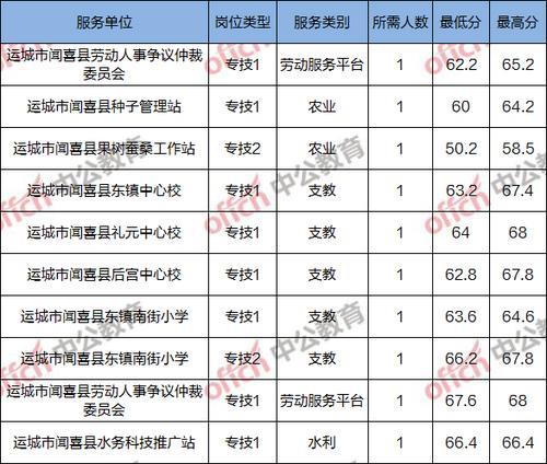 三支一扶面试分数线一般多久出