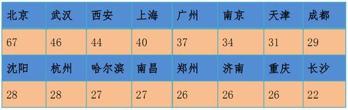 西双版纳教育水平全国排行