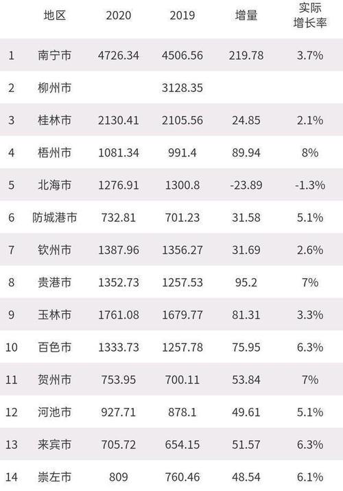 钦州市区常住人口