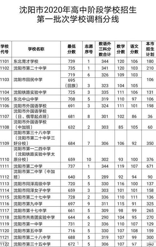 沈阳高中排行榜