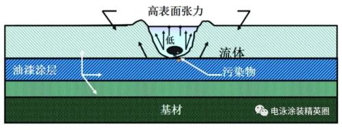 电泳遇油有没有问题