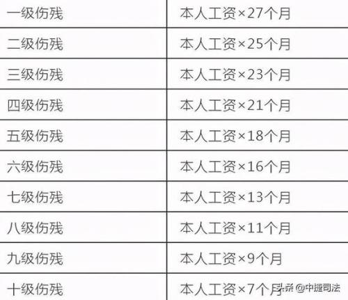 三级工伤赔偿标准2020