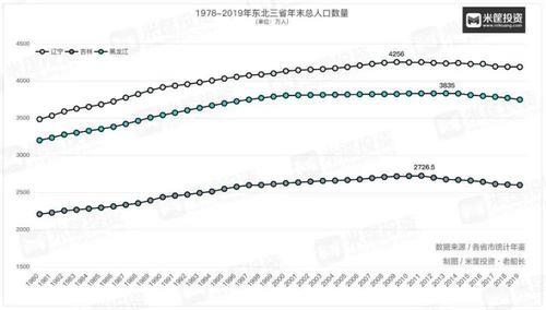 东北三省总人口有多少2019