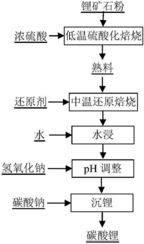 锂的检验方法