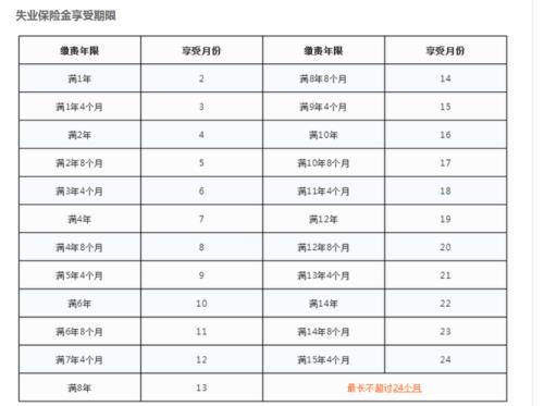 西安失业金领取标准2022