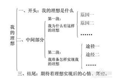 列提纲的格式