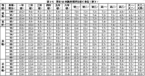 公务员考试1500米长跑几分钟合格