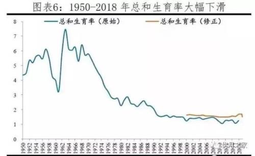 世界生育率排名2019