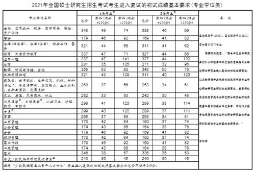 2021年宁大工商管理研究生分数线