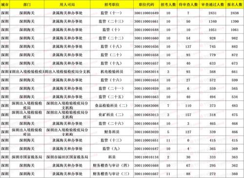 国考北京哪些岗位容易考上